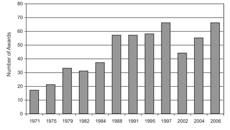 Figure 8.1 R&D 100 Awards to Inter-Organizational Collaborations