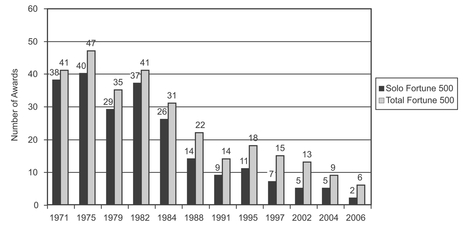 Figure 8.2 R&D 100 Award Winners from the Fortune 500