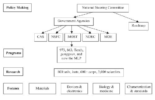 Figure 11.1 The Framework of Nanotechnology Research in China