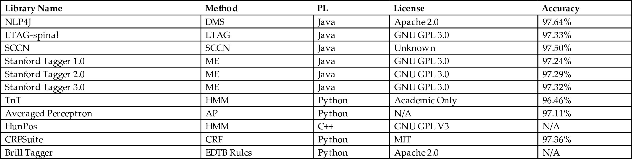 Table 5