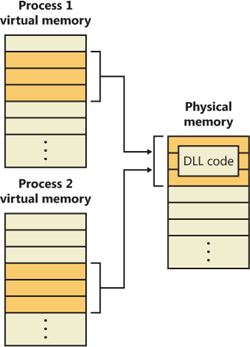 Sharing memory between processes