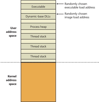 User address space layout with ASLR enabled