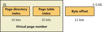 Components of a 32-bit virtual address on x86 systems