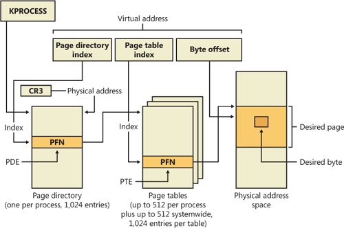 Translating a valid virtual address (x86 non-PAE)