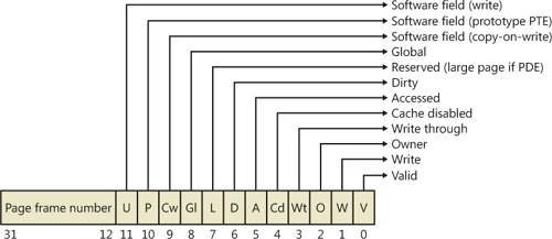 Valid x86 hardware PTEs