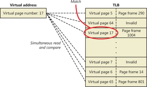 Accessing the translation look-aside buffer