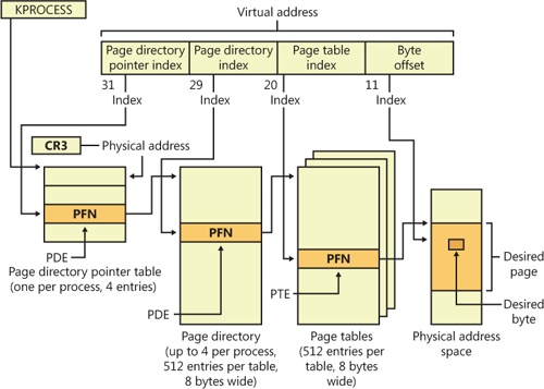 Page mappings with PAE