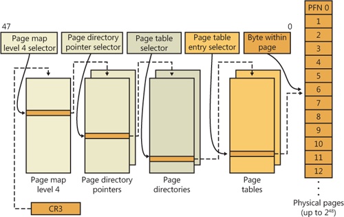 x64 address translation structures