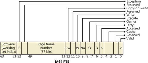 IA64 page table entry