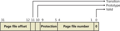 A page table entry representing a page in a page file