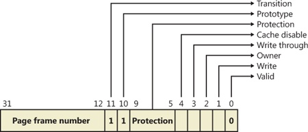 A page table entry representing a page in transition