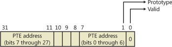 Structure of an invalid PTE that points to the prototype PTE