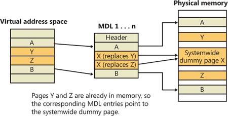 Usage of dummy page during virtual address to physical address mapping in an MDL