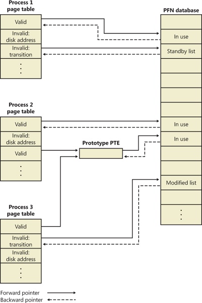 Page tables and the page frame number database