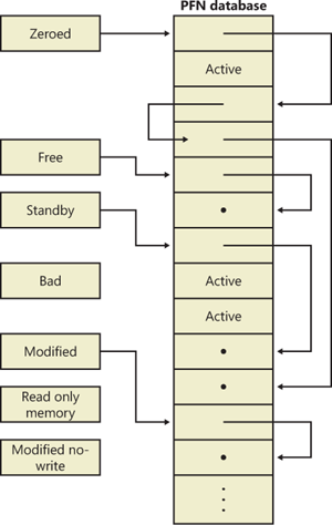 Page lists in the PFN database