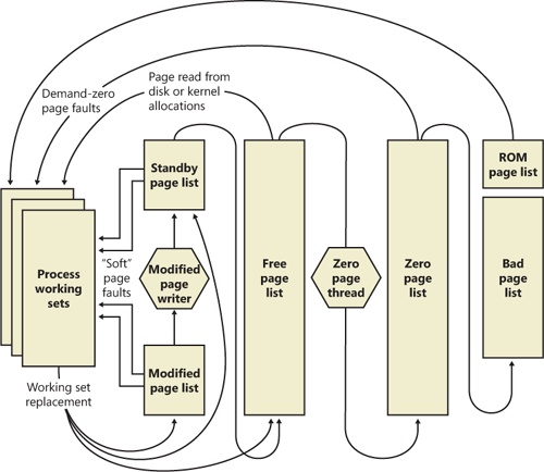 State diagram for page frames