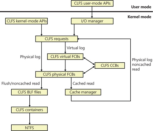 CLFS request paths