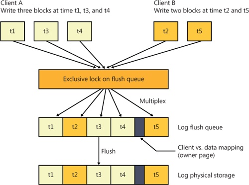 CLFS multiplexing