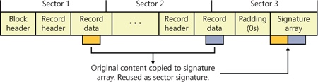 CLFS log blocks