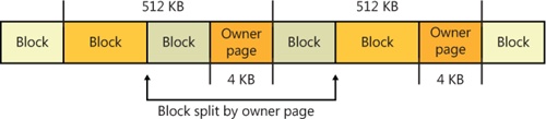 CLFS regions and owner pages