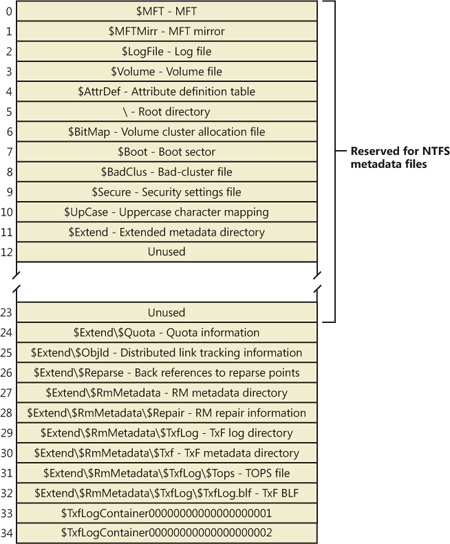 File records for NTFS metadata files in the MFT