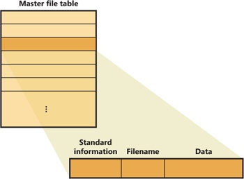 MFT record for a small file