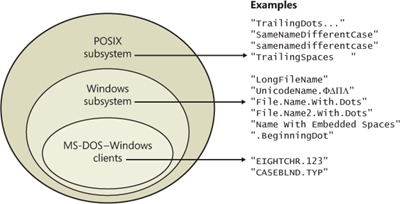 Windows file namespaces