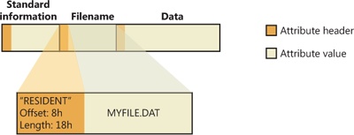 Resident attribute header and value