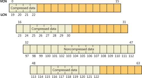 Data runs of a compressed file