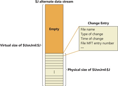 Change journal ($UsnJrnl) space allocation