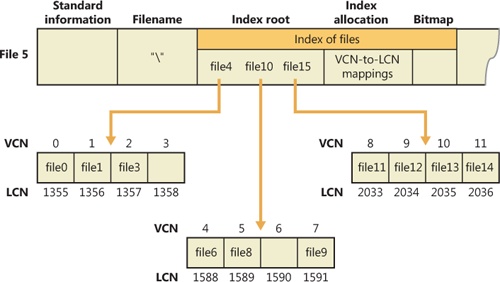 File name index for a volume’s root directory