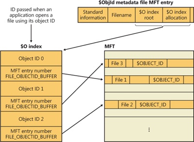 $ObjId and $OBJECT_ID relationships