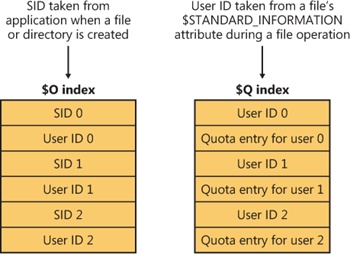 $Quota indexing