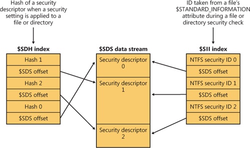 $Secure indexing