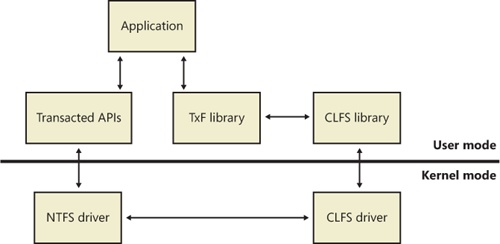 TxF architecture