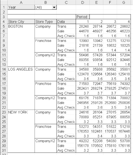 Illustrating a calculated field and calculated item