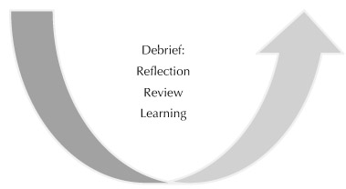 Figure 12 The debriefing phase