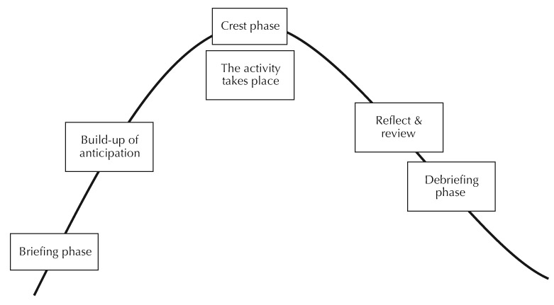 Figure 13 The phases form a wave