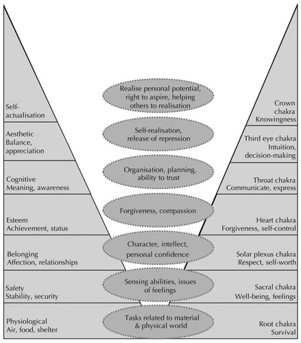 Figure 6 The relationship of needs to chakras