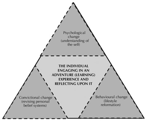 Figure 7 Reflective learning through adventure experiences