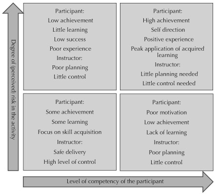 Figure 8 Learning through balancing risk with competence