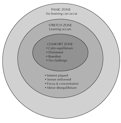 Figure 9 The states of learning