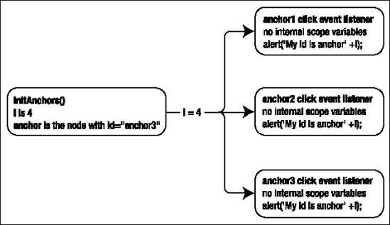 Diagram indicating the scope chain between the click event and the initAnchors() method