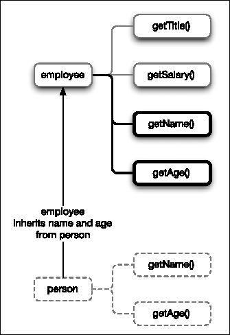 The general idea of inheritance