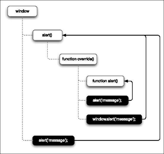 The override() function's structure and alert access