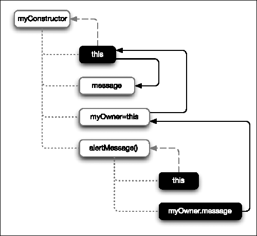 Using a myOwner variable to represent the this keyword from the outer scope