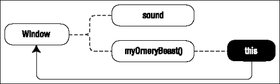 The scope chain evaluation of the this keyword