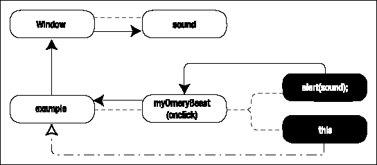 How the sound variable is resolved through the scope chain