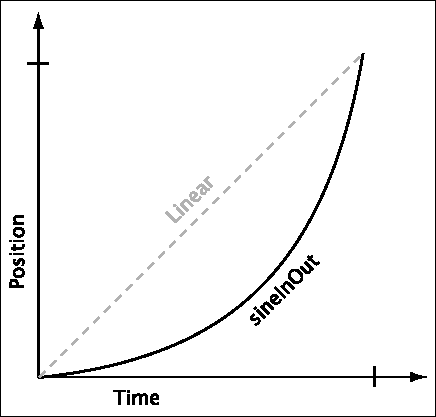 A graph indicating position as a function of time using the Fx.Transition.sineInOut method