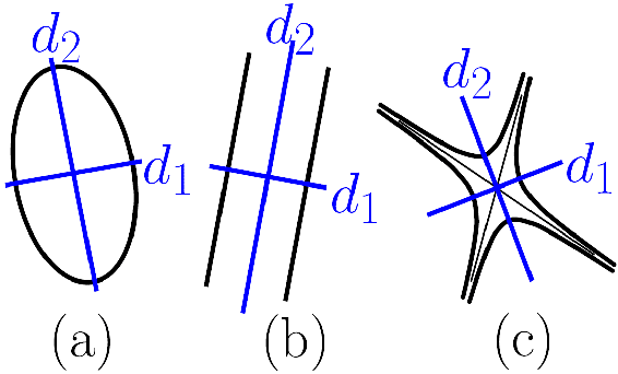 figure Illustrations/DupinIndicatrix2.png